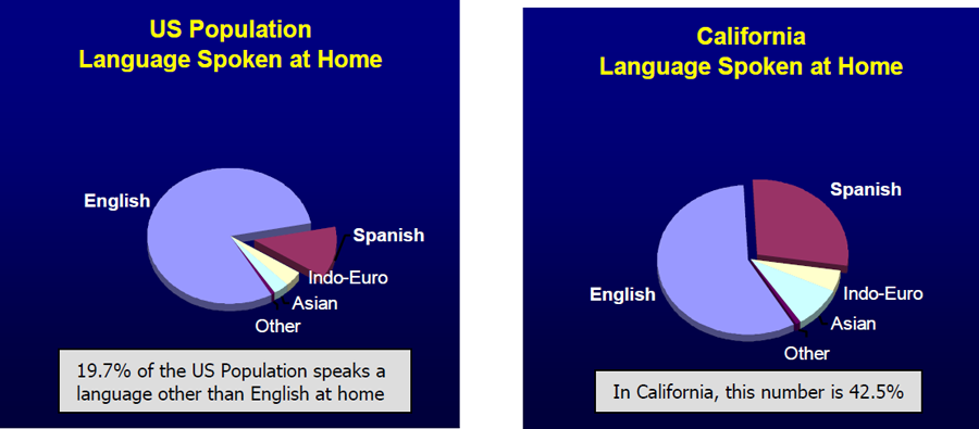 US and California Language Spoken at Home charts